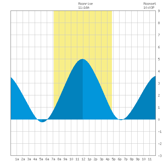 Wachapreague tide chart for Sunday, December 17, 2023