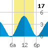 Wachapreague tide chart for Sunday, December 17, 2023