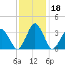 Wachapreague tide chart for Monday, December 18, 2023