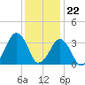 Wachapreague tide chart for Friday, December 22, 2023