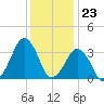 Wachapreague tide chart for Saturday, December 23, 2023