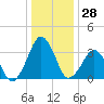 Wachapreague tide chart for Thursday, December 28, 2023
