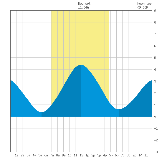 Wachapreague tide chart for Saturday, December 2, 2023