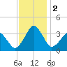 Wachapreague tide chart for Saturday, December 2, 2023