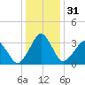 Wachapreague tide chart for Sunday, December 31, 2023