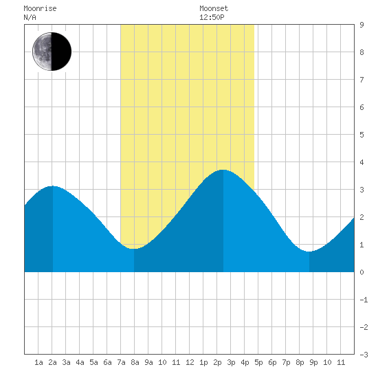 Wachapreague tide chart for Tuesday, December 5, 2023