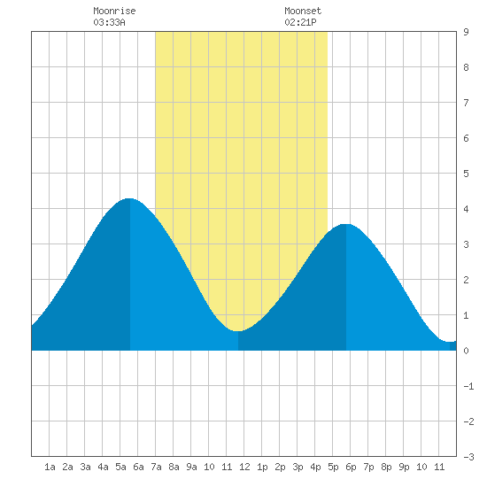 Wachapreague tide chart for Saturday, December 9, 2023