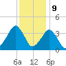 Wachapreague tide chart for Saturday, December 9, 2023