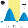 Wachapreague tide chart for Thursday, January 11, 2024
