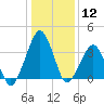 Wachapreague tide chart for Friday, January 12, 2024