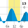Wachapreague tide chart for Saturday, January 13, 2024