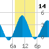 Wachapreague tide chart for Sunday, January 14, 2024