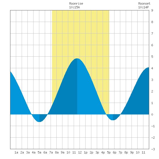 Wachapreague tide chart for Monday, January 15, 2024
