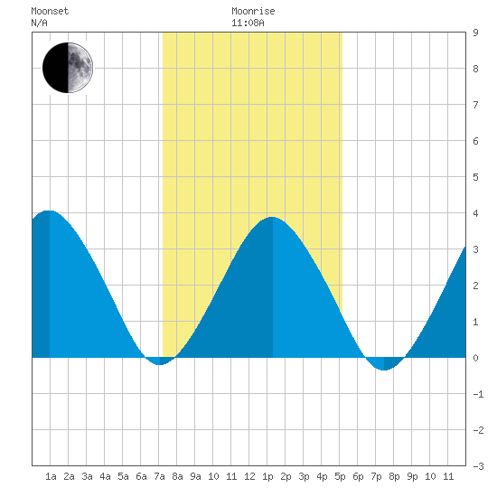 Wachapreague tide chart for Wednesday, January 17, 2024