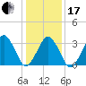 Wachapreague tide chart for Wednesday, January 17, 2024