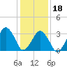 Wachapreague tide chart for Thursday, January 18, 2024