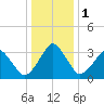 Wachapreague tide chart for Monday, January 1, 2024