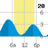 Wachapreague tide chart for Saturday, January 20, 2024