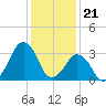 Wachapreague tide chart for Sunday, January 21, 2024