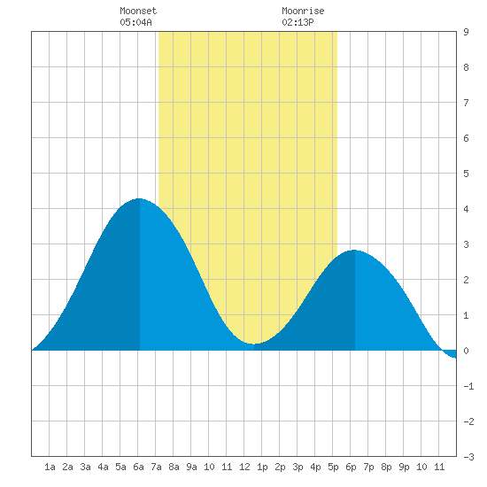 Wachapreague tide chart for Monday, January 22, 2024