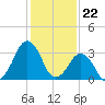 Wachapreague tide chart for Monday, January 22, 2024