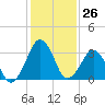 Wachapreague tide chart for Friday, January 26, 2024