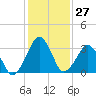 Wachapreague tide chart for Saturday, January 27, 2024