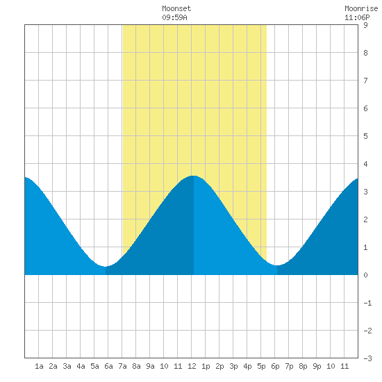 Wachapreague tide chart for Wednesday, January 31, 2024