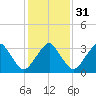 Wachapreague tide chart for Wednesday, January 31, 2024