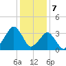 Wachapreague tide chart for Sunday, January 7, 2024