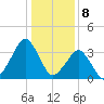 Wachapreague tide chart for Monday, January 8, 2024