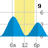 Wachapreague tide chart for Tuesday, January 9, 2024