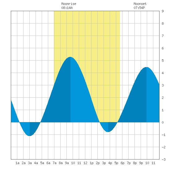 Wachapreague tide chart for Sunday, February 11, 2024