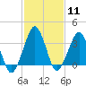 Wachapreague tide chart for Sunday, February 11, 2024