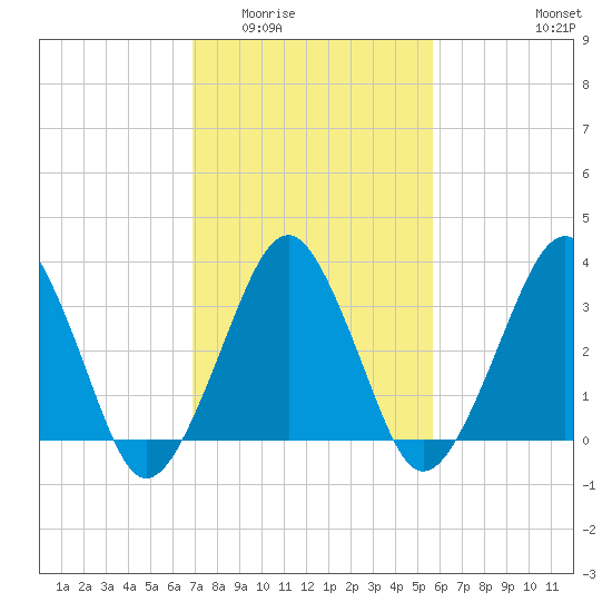Wachapreague tide chart for Tuesday, February 13, 2024