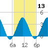 Wachapreague tide chart for Tuesday, February 13, 2024