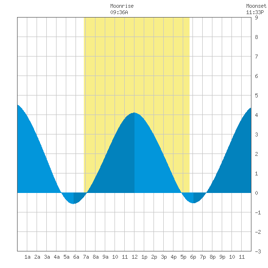 Wachapreague tide chart for Wednesday, February 14, 2024