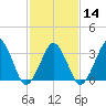 Wachapreague tide chart for Wednesday, February 14, 2024