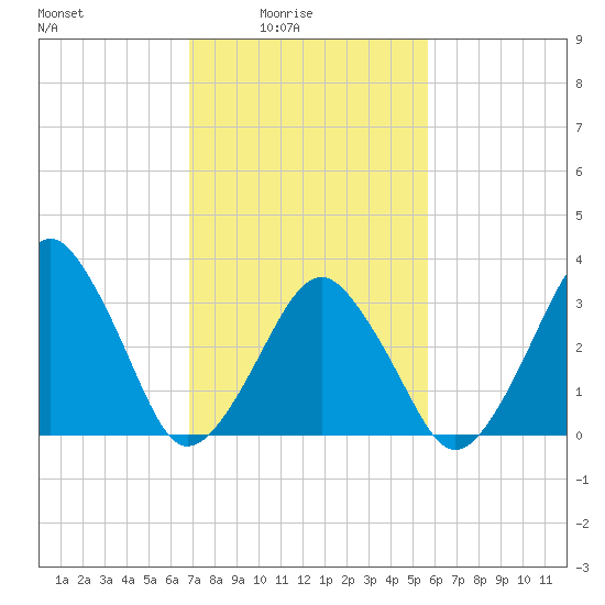 Wachapreague tide chart for Thursday, February 15, 2024