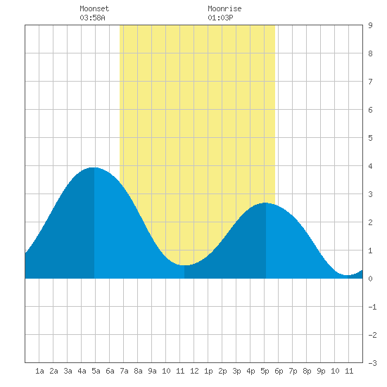 Wachapreague tide chart for Monday, February 19, 2024