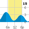 Wachapreague tide chart for Monday, February 19, 2024