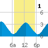 Wachapreague tide chart for Thursday, February 1, 2024