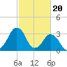 Wachapreague tide chart for Tuesday, February 20, 2024