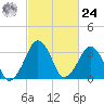 Wachapreague tide chart for Saturday, February 24, 2024