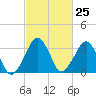 Wachapreague tide chart for Sunday, February 25, 2024