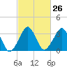 Wachapreague tide chart for Monday, February 26, 2024