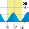 Wachapreague tide chart for Wednesday, February 28, 2024
