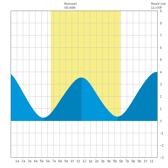 Wachapreague tide chart for Thursday, February 29, 2024