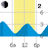 Wachapreague tide chart for Friday, February 2, 2024
