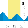 Wachapreague tide chart for Saturday, February 3, 2024